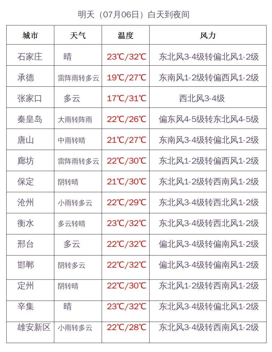 彩石镇天气预报更新通知