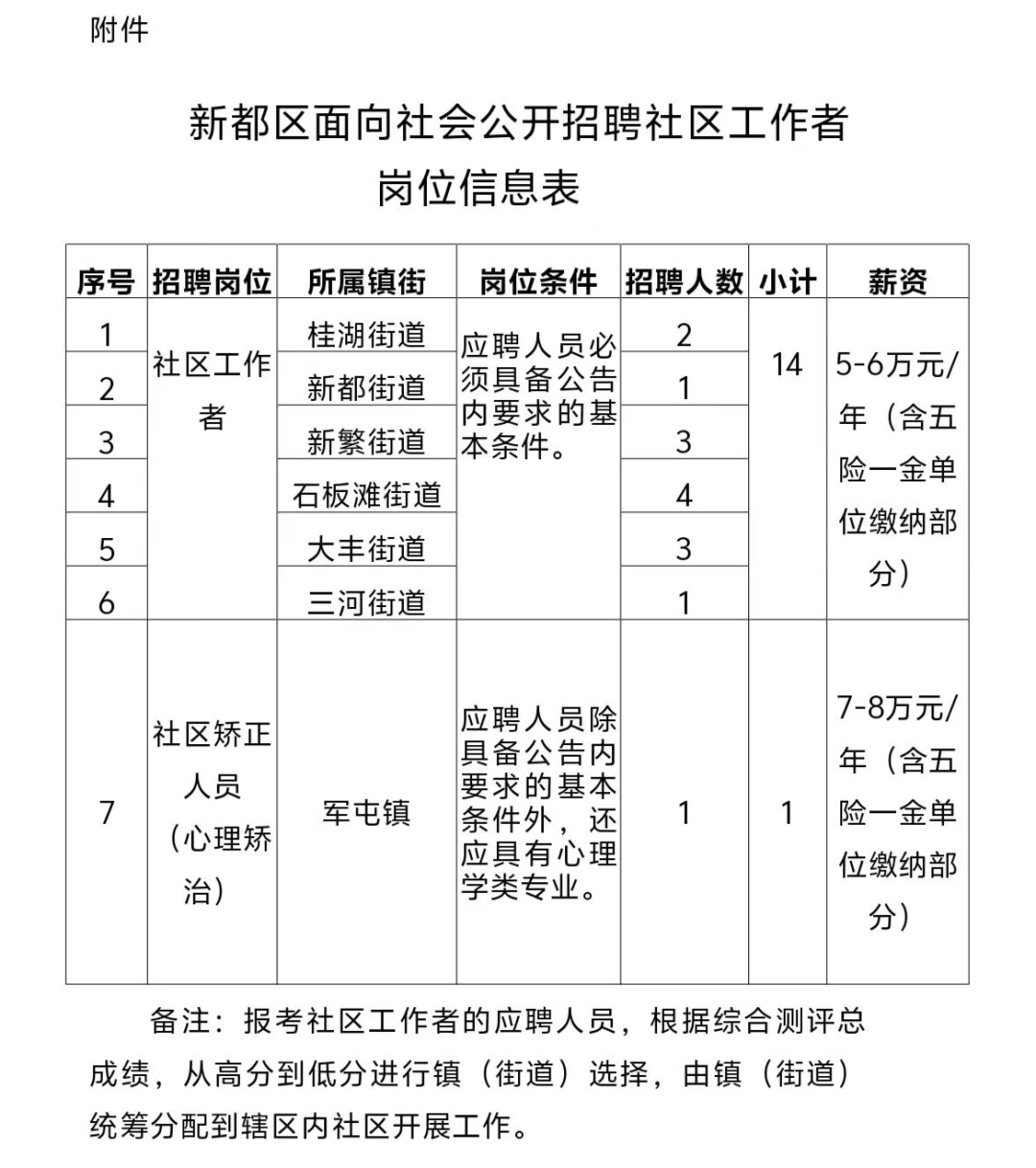 五一社区第二居委会招聘启事