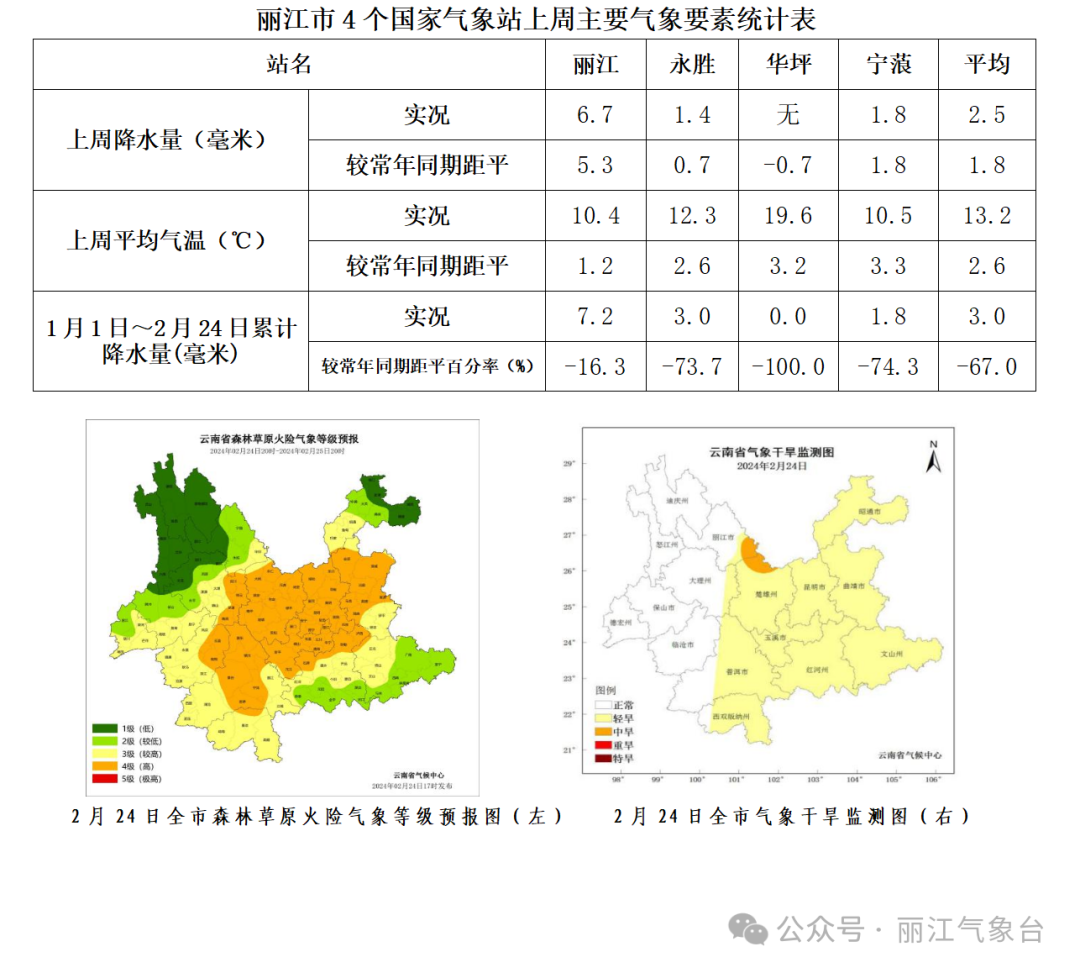 卡色村天气预报更新通知