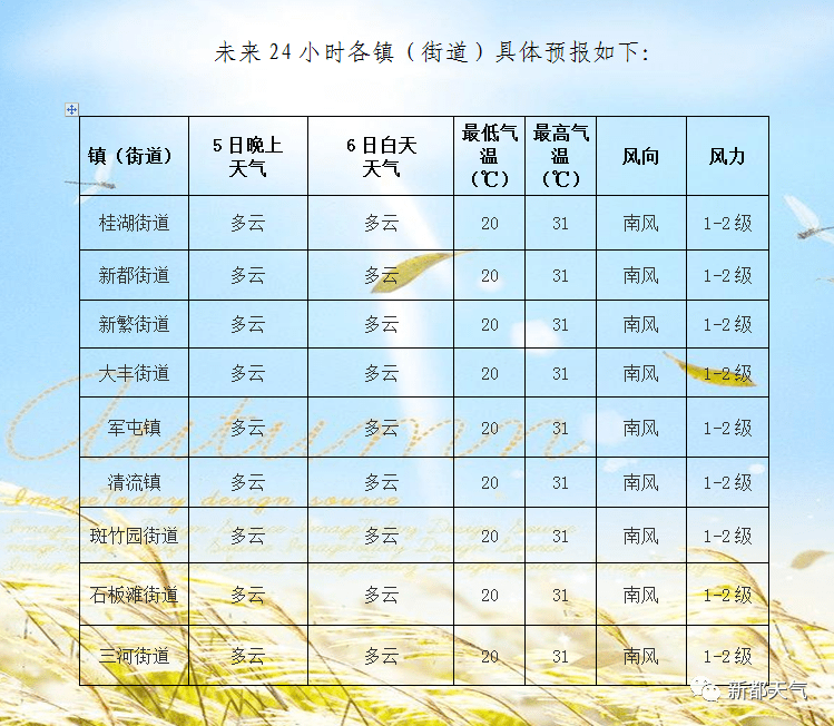 新云村天气预报更新通知