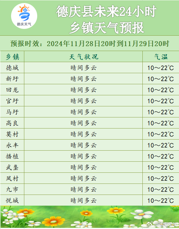 东风镇天气预报更新通知