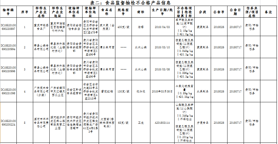 贵阳市食品药品监督管理局人事大调整，重塑监管体系，保障食品药品安全