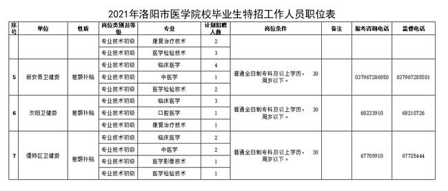 洛阳市卫生局最新招聘信息汇总