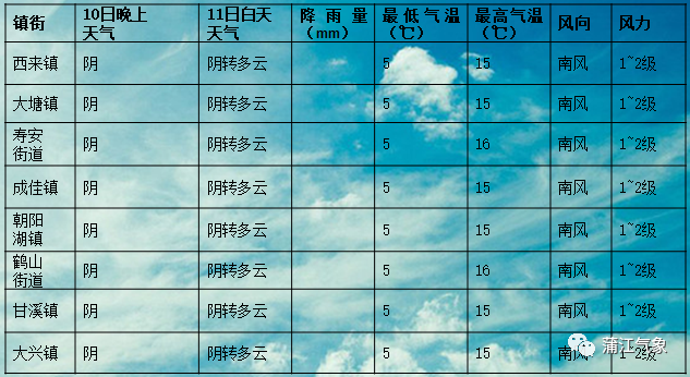 上方镇天气预报最新详解