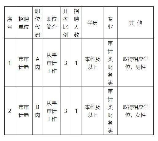 奇台县审计局最新招聘信息及招聘详情