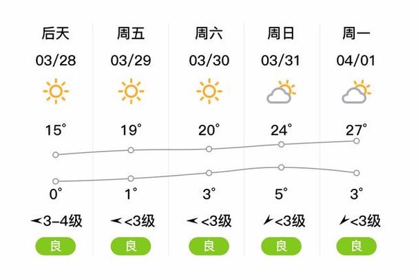 蔚州镇最新天气预报