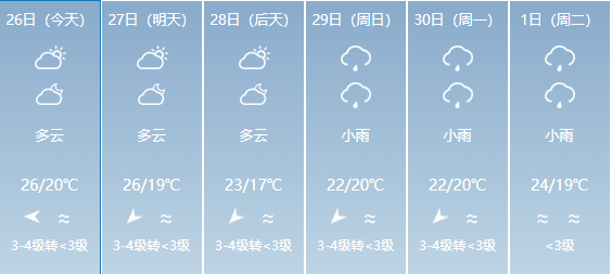 翁城镇天气预报更新通知